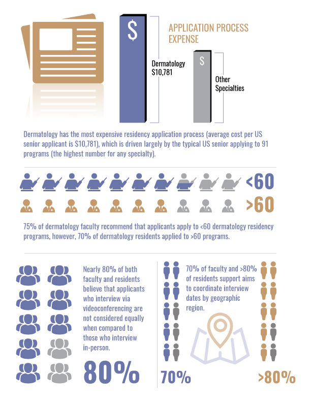 dermatology residency application process